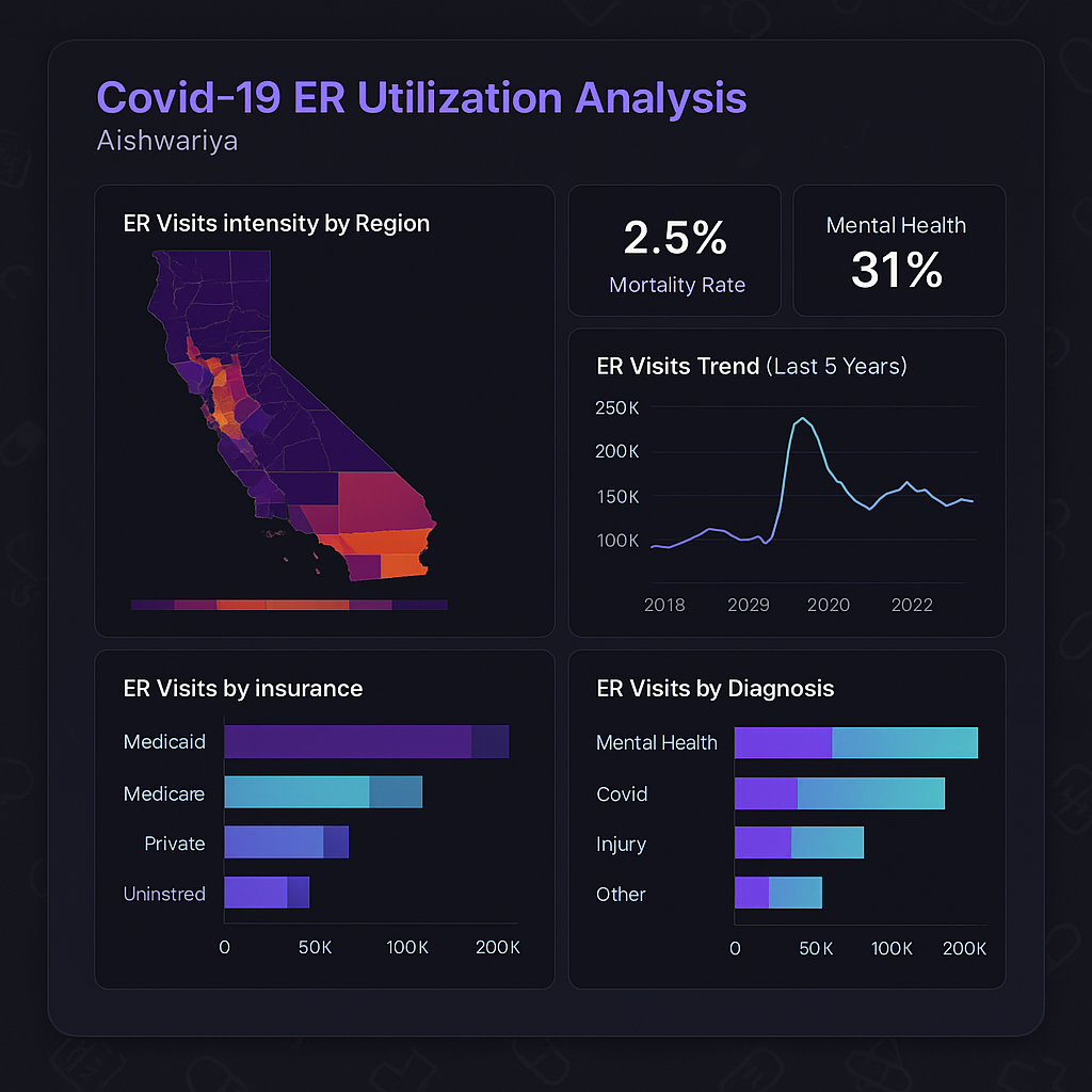 Covid-19 ER Analysis